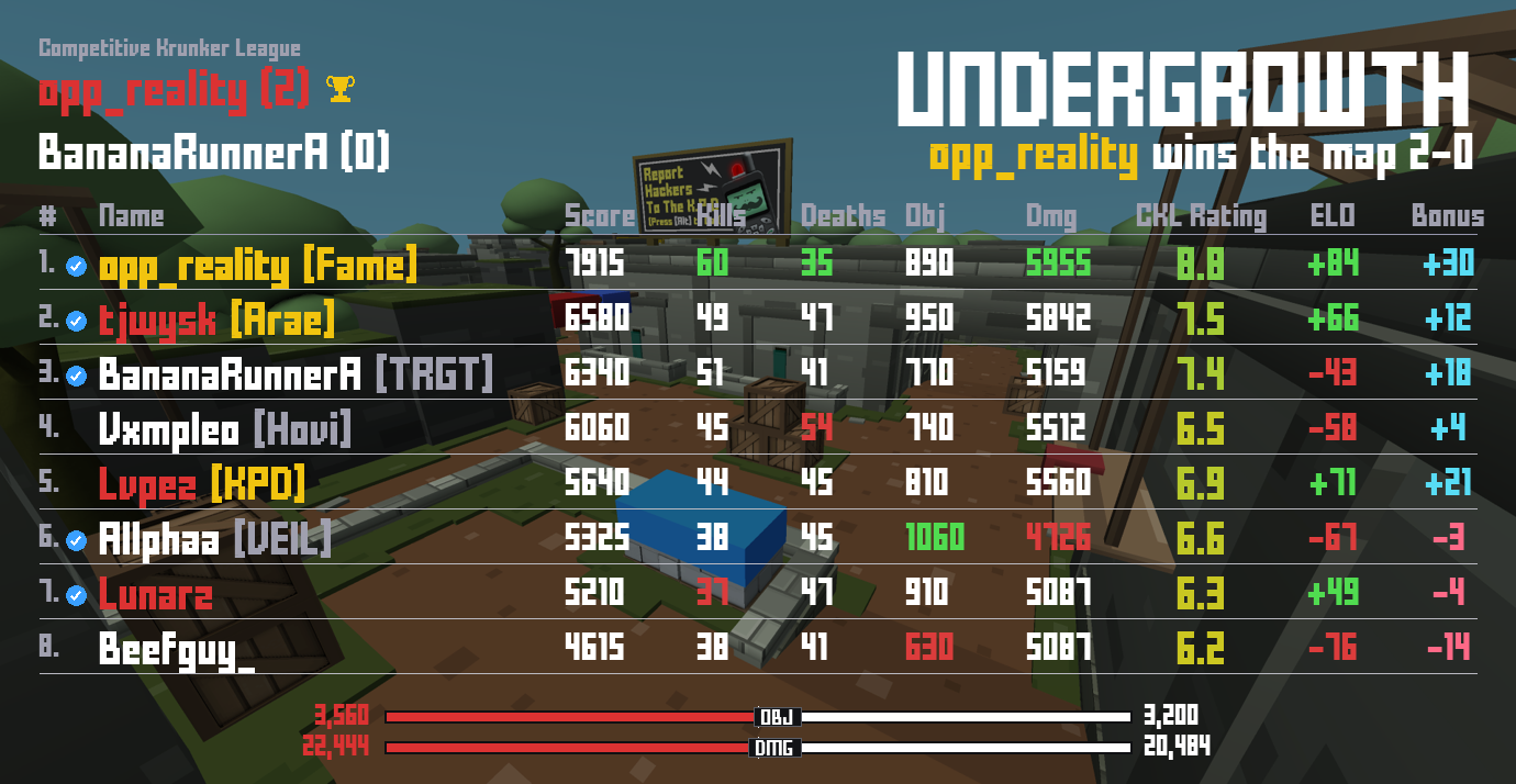 A CKL scoreboard, with per-player score, kills, deaths, objective, damage, CKL rating, Elo change and bonus.
