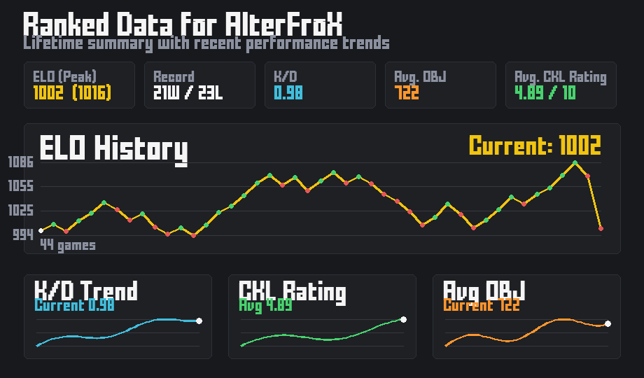 A CKL player card, with Elo history and recent form.